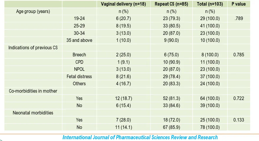 Table 4: Indications of repeat cesarean section in the index pregnancy 