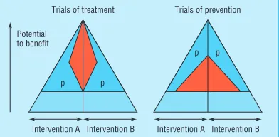 Fig 2 Effect of differences in participation in trials of prevention andof treatment. p=eligible non-participants; shaded areas represent thestudy population