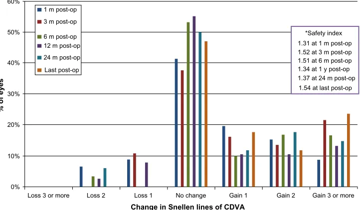 Figure 1 Change in corrected distance visual acuity (CDVa) bar graph.Note: * safety index shown.Abbreviations: m, month(s); y, year(s); post-op, postoperative examination.
