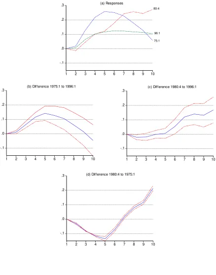 Figure 2 – Real Time Response of Unemployment to Shocks to Interest Rate in Different Dates and Pairwise Difference between Periods with 90% Bootstrap Confidence Bands  