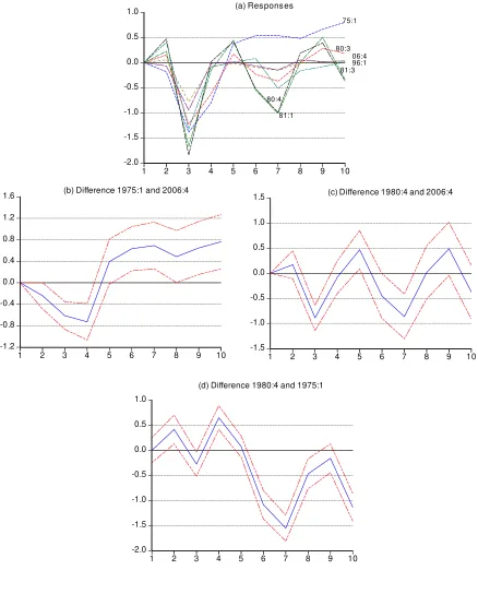 Figure 3 – Real Time Response of Output to Shocks to Interest Rate in Different Dates and Pairwise Difference between Periods with 90% Bootstrap Confidence Bands 