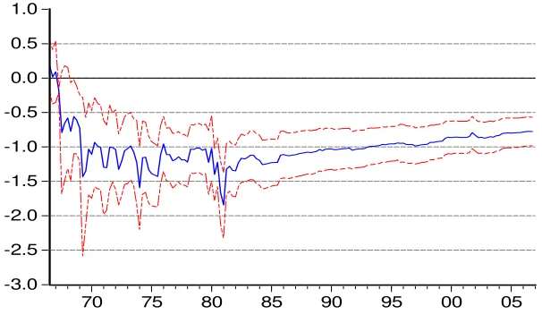 Figure 5 – Real Time Response of Output to Shocks to Interest Rate in Period 3 and 90% Bootstrap Confidence Bands 