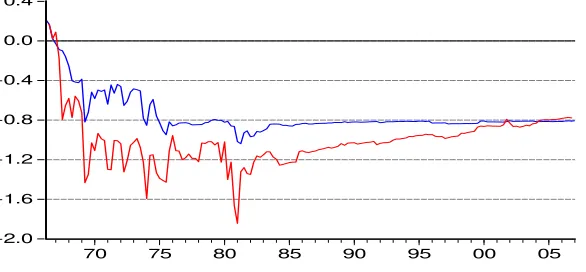 Figure 7 – Long Run Response of Interest Rates to Inflation – Estimates of Activism Coefficient and 90% Bootstrap Confidence Bands 