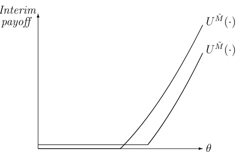 Figure 1: Comparison of interim payoﬀs from Mˆ and M˜