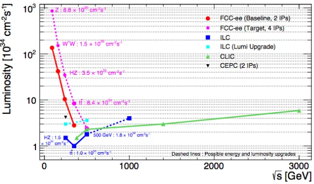 Figure 2. The luminosity expected at TLEP (full red line), with four interactions points, the luminositiesexpected at linear colliders, ILC (blue line) and CLIC (green line)