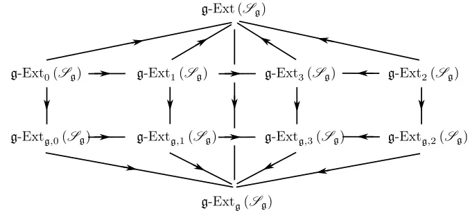 Figure 1. Relationships: g-T-exterior operators in T -spaces andg-Tg-exterior operators in Tg-spaces.