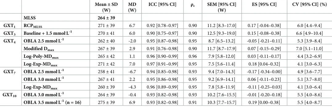 Table 3. Mean ± standard deviation, mean difference (MD), intraclass correlation coefficient (ICC), Lin’s concordance correlation coefficient (ρc), standard errorof the measurement (SEM), effect size (ES) with 95% confidence limits, and coefficient of the 