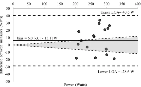 Fig 3. Bland-Altman plots displaying agreement between measures of the power associated with the RCPregression equation (RCPMLSS) calculated from GXT1 and the MLSS