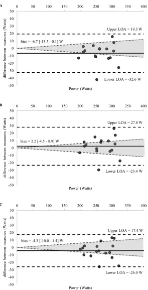 Fig 6. (A-C) Bland-Altman plots displaying agreement between measures of the power associated with the (A) OBLA2.5 mmol.L-1 (GXT7), (B) OBLA 3.0 mmol.L-1 (GXT7), (C) Log-Exp-Modified Dmax calculated from GXT7 and theMLSS