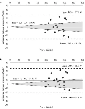 Fig 7. (A-B) Bland-Altman plots displaying agreement between measures of the power associated with the (A) OBLA3.0 mmol.L-1, (B) OBLA 3.5 mmol.L-1 calculated from GXT10 and the MLSS