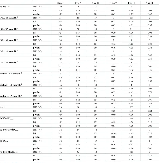 Table 4. Mean difference (MD), effect size (ES), and p-value comparing the influence of graded exercise test stage length on all 14 lactate threshold methods.