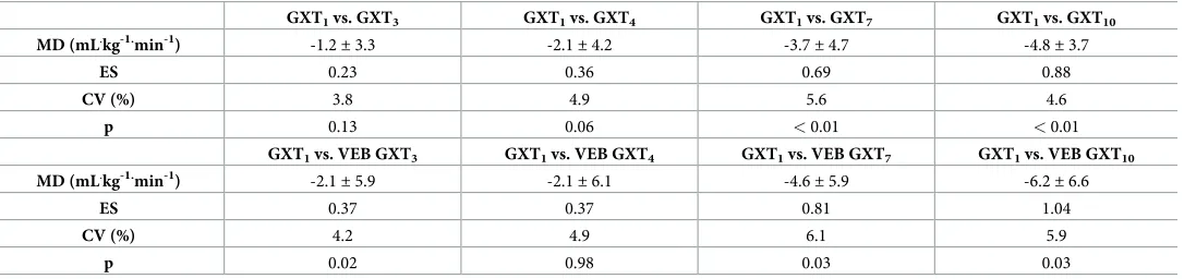 Table 5. Mean and standard deviation of VO_2max—highest measured VO_2 during any graded exercise test (GXT); GXT VO_2 -highest measured VO_2 during eachGXT; VEB VO_2 highest measured VO_2 during each verification exhaustive bout (VEB); VO_2peak, highest measured VO_2 during either the GXT or corresponding