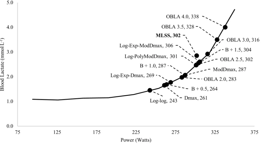 Fig 1. Representative blood lactate curve with 14 LTs calculated from GXT4 (participant #9)