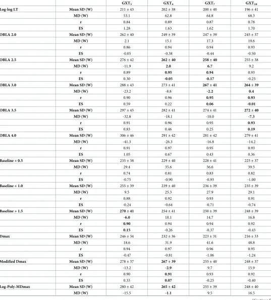 Table 1. The mean ± standard deviation (SD) of the 14 lactate thresholds calculated from the 4 prolonged graded exercise tests (i.e., GXT3, GXT4, GXT7 andGXT10), and the respiratory compensation point (RCP) and the maximal lactate steady state (MLSS) estimated from the RCP (RCPMLSS) calculated from GXT1.