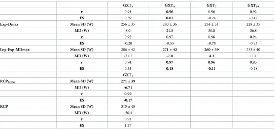 Table 2. Mean, standard deviation, and range of the VO_2 and power associated with the maximal lactate steady state (MLSS) expressed as a percentage of the maxi-mal power (W _max) and VO_2peak measured during each GXT