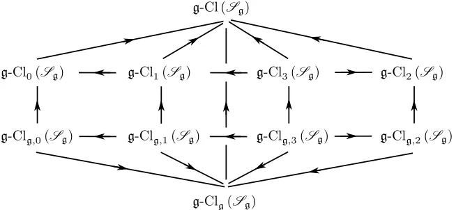 Figure 2. Relationships: g-T-closure operators in T -spaces andg-Tg-closure operators in Tg-spaces.