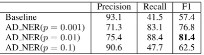 Table 2: Examples of templates and their quali-ties (Q score) and the number of extracted namedentities.
