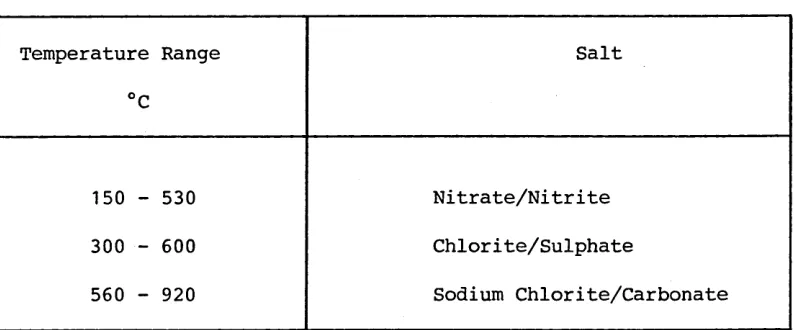 TABLE IIISalt-bath mixtures used for different tempering temperature ranges.