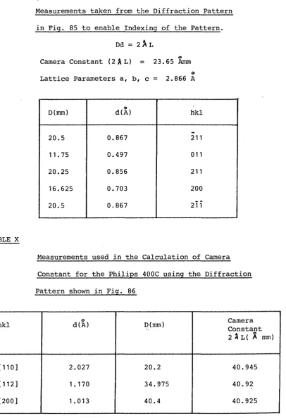 TABLE IXMeasurements taken from the Diffraction Pattern 
