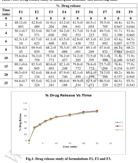 Table No.3: Drug release study of Rizatriptan Benzoate  fast dissolving films 