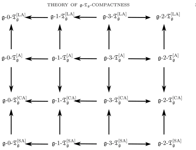 Figure 3. Relationships: g-Tg-compact spaces.