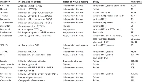 Table 1 New wound modulation agents