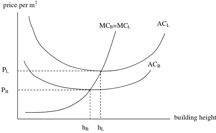 Figure 1: A Developer’s Cost Curves without Space Restrictions 