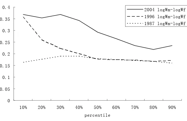 Figure 2: Raw Gender Pay Gap by Quantile, 1987-2004  