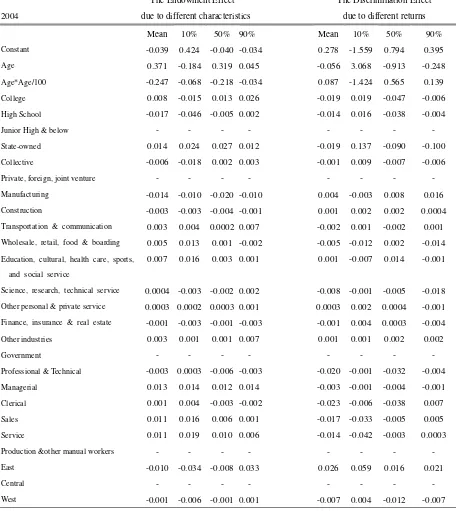 Table 6c: Decomposition of the Gender Pay Gap to Specific Variables at Selected Quantiles, 2004 