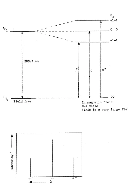 Figure 2.3Normal Zeeman effect for Magnesium at the 285.2 nm lineM.J