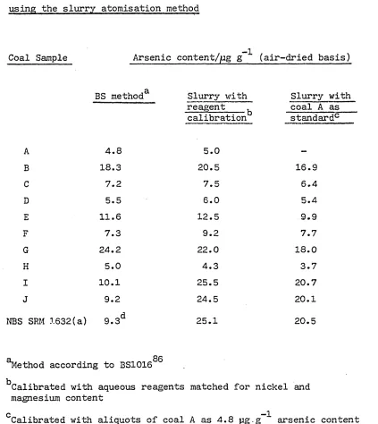 TABLE 2.2C om parative r e s u l t s  f o r  th e  d e te rm in a tio n  o f a rs e n ic  in  c o a l 