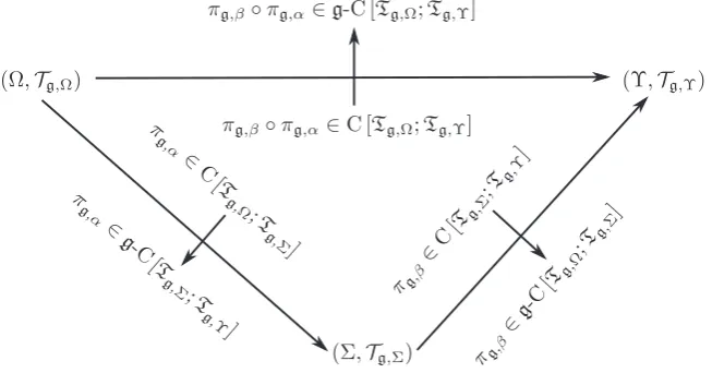 Figure 3. Relationships: Homeomorphism map diagram.