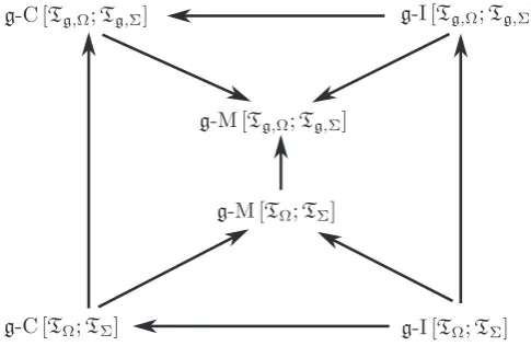 Figure 6. Relationships: Continuous-Irresolute map diagram.