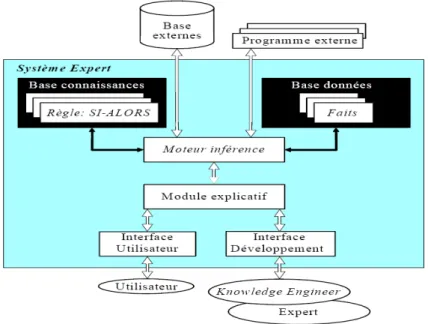 Fig. 1.  conception d’un système expert   