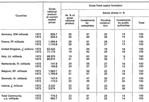 Table 3- The share of capital investment in the economies of the Community countries (1) 