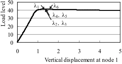 Figure 4. Vertical displacement and numbers of ei- genvalue.                                      