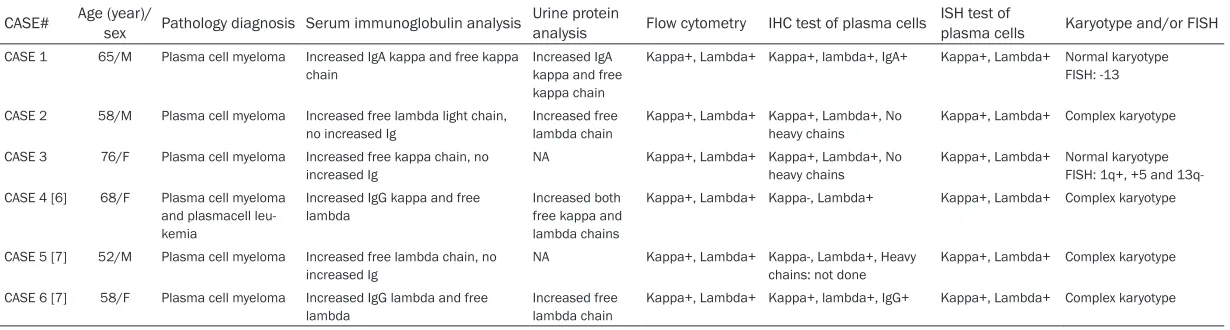 Table 1. Characteristics of plasma cell myeloma with dual expression of kappa and lambda light chains