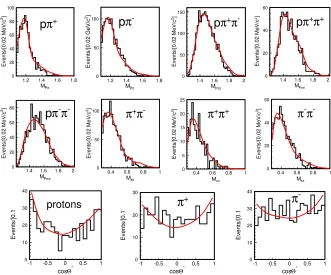 Figure 13. The distributions for the reaction np → ppπ+π+π−π−π− at P0=5.20 GeV/c. Solid line –calculations using OPER model