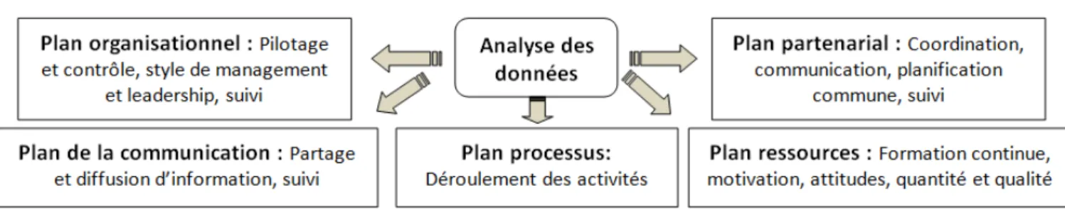 Fig. 4.  Niveaux d’études qualitatifs recherchés pour l’éducation à la santé  3.1  D EGRÉ DE MISE EN ŒUVRE