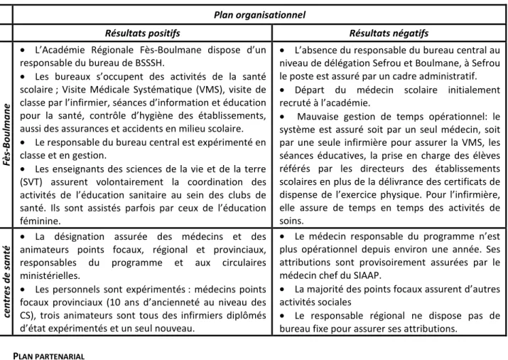 Fig. 5.  Résultats qualitatifs sur le plan partenarial et la mise en place du comité de coordination  3.1.3  R ESSOURCES HUMAINES ET MATÉRIELLES