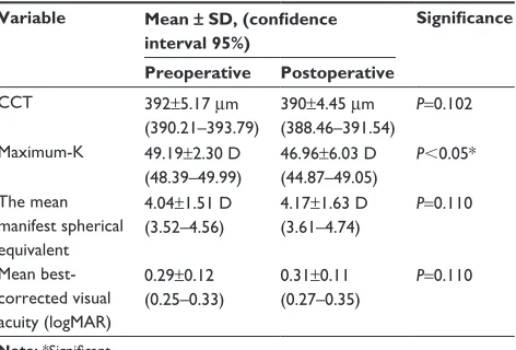 Table 1 Mean outcome values preoperatively and postoperatively