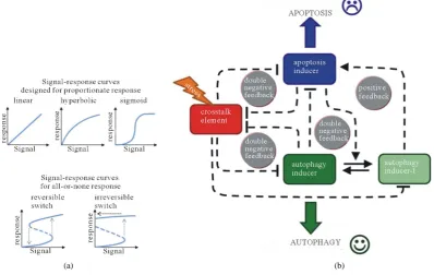 Figure 1. Studying cellular decision making process. (a) The possible signal-response curves designed for proportionate response (upper panel) and for all-or-none response (lower panel)