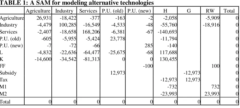 TABLE 1: A SAM for modeling alternative technologies 