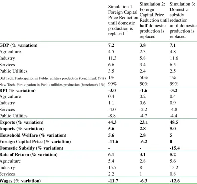 TABLE 2: Results of simulations 