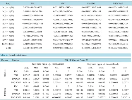 Table 3. Optimized Coefficient of LP FIR using Fitness 2.                                                       