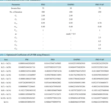 Table 1. PSO, DAPSO, PSO-VAF Parameters.                                                                