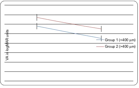 Figure 1 Comparison of initial and final CRT between groups 1 and 2.Notes: Standard error bars are included