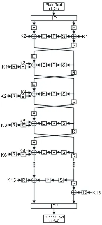 Figure 5. 16-stage Pipelined DES design. 