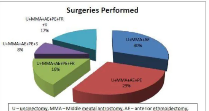 Figure 4: Surgical procedures performed.  Intraoperative  bleeding  and  surgical  field  visibility  was  graded  by  using  Boezaart  Van  Der  Merwe  surgical  field  visibility  grading