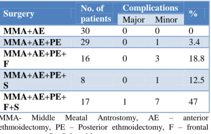 Table 4: Procedures done and occurrence of  complications.  Surgery  No. of  patients  Complications  Major  Minor  %  MMA+AE   30  0  0  0  MMA+AE+PE   29  0  1  3.4  MMA+AE+PE+ F   16  0  3  18.8  MMA+AE+PE+ S   8  0  1  12.5  MMA+AE+PE+ F+S   17  1  7  